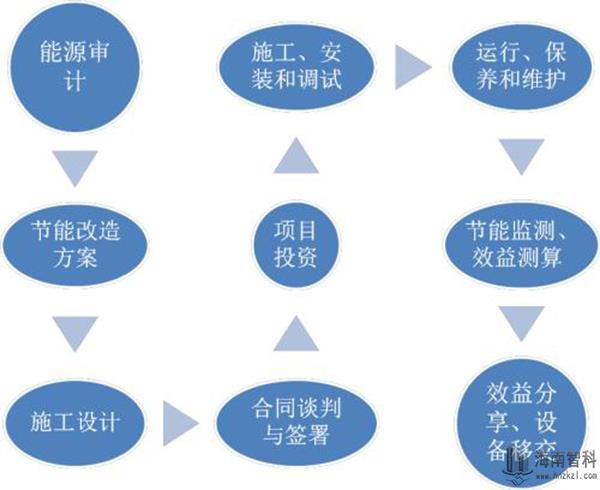 合同能源管理實施流程