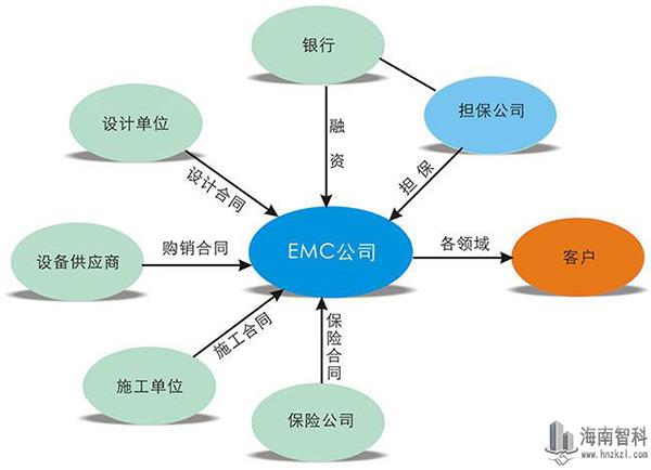 合同能源管理優勢